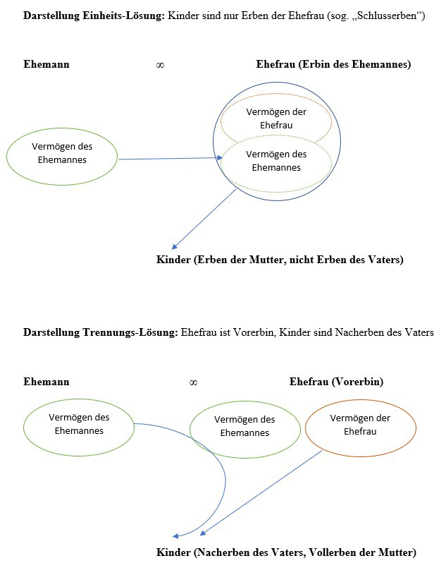 Darstellung Einheits-Lösung